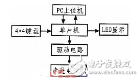 89C51單片機的步進電動機控制系統(tǒng)設(shè)計