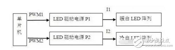 led吸頂燈調(diào)色溫是怎樣實(shí)現(xiàn)的
