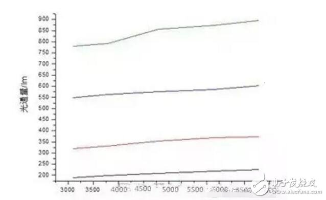 led吸頂燈調色溫是怎樣實現(xiàn)的