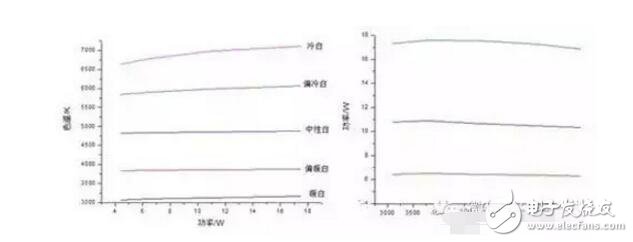 led吸頂燈調色溫是怎樣實現(xiàn)的