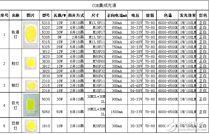 幾款常用cob光源規(guī)格與參數(shù)