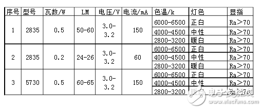 幾款常用cob光源規(guī)格與參數(shù)