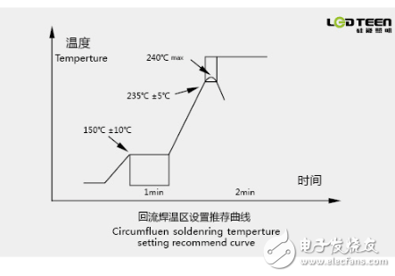 COB光源使用注意事項(xiàng)