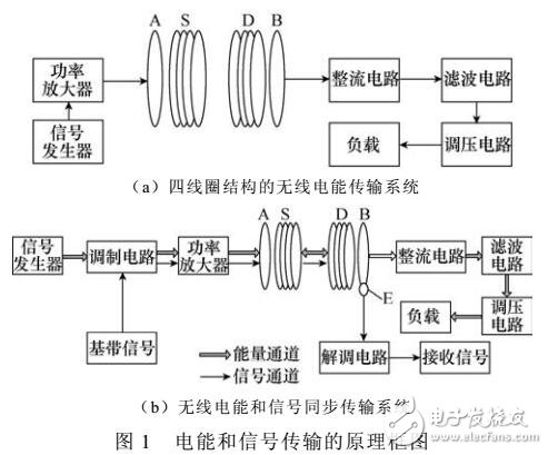 磁耦合諧振式無線電能和信號(hào)同步傳輸方法
