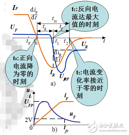 電力二極管的結(jié)構(gòu)特點(diǎn)_電力二極管基本特性