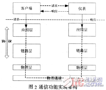 基于DLMS/COSEM協(xié)議的智能電表設(shè)計(jì)[圖]