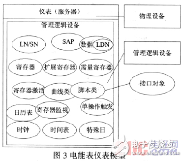 基于DLMS/COSEM協(xié)議的智能電表設(shè)計(jì)[圖]