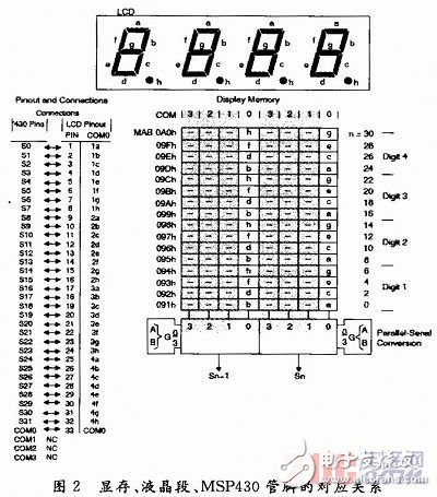 基于MSP430單片機的溫度測量實驗設(shè)計[圖]