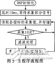 基于DSP的人體皮膚測量儀實現(xiàn)方案[圖]