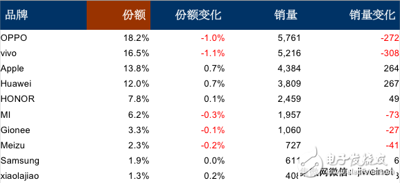 賽諾公布12月線下銷量排名：OV居前二，金立銷量穩(wěn)定