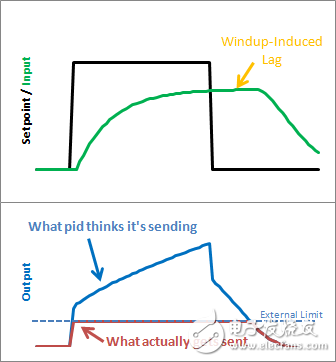 使用PID庫，輕松搞定PID