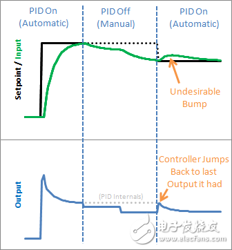 使用PID庫，輕松搞定PID