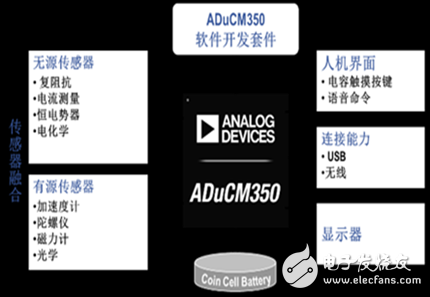 ADI：將提供可穿戴設(shè)備市場一系列創(chuàng)新產(chǎn)品和解決方案