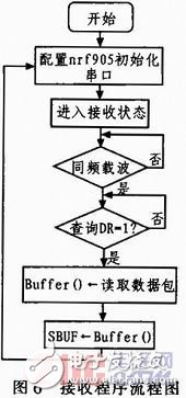 基于nRF905的無線溫度采集系統(tǒng)設(shè)計與實(shí)現(xiàn)