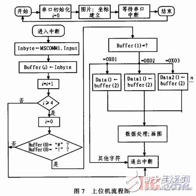 基于nRF905的無線溫度采集系統(tǒng)設(shè)計與實(shí)現(xiàn)