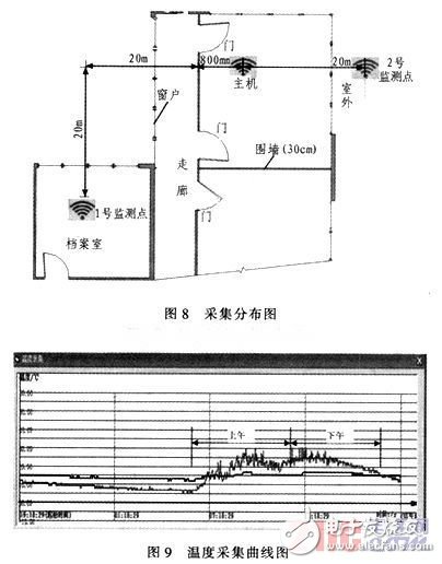 基于nRF905的無線溫度采集系統(tǒng)設(shè)計與實(shí)現(xiàn)