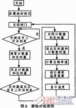 基于單片機控制的數(shù)字溫度計的設計
