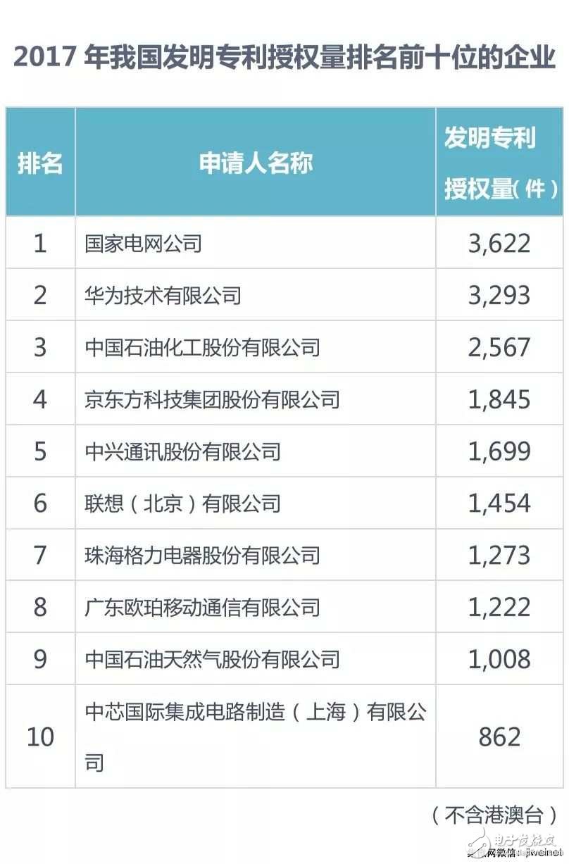【排名】2017年中國(guó)發(fā)明專利授權(quán)前十:京東方、OPPO和SMIC上榜