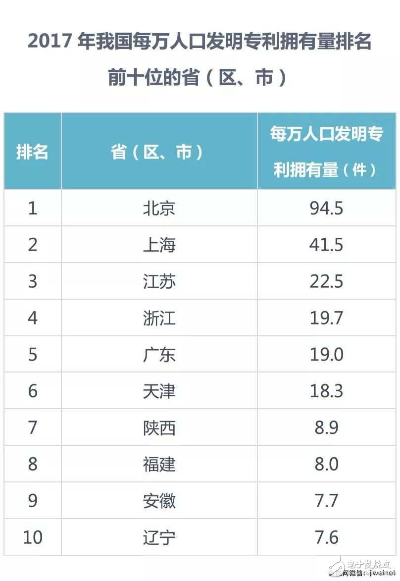 【排名】2017年中國(guó)發(fā)明專利授權(quán)前十:京東方、OPPO和SMIC上榜