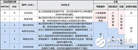 Tesla完全自動駕駛 到底是徹底解放人類還是大躍進？