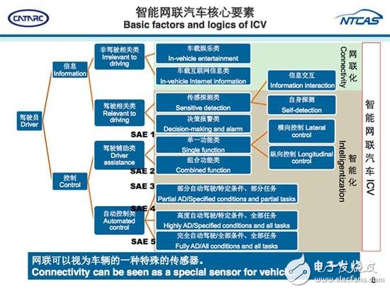 從ADAS到自動駕駛，全球政策解析