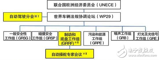 從ADAS到自動駕駛，全球政策解析