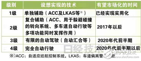 從ADAS到自動駕駛，全球政策解析
