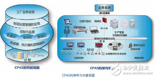 過程自動化系統(tǒng)介紹 CPAS架構(gòu)詳解