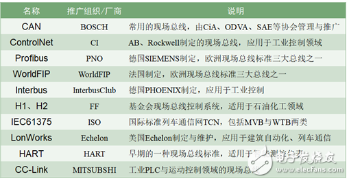 為什么CAN能取代RS485？