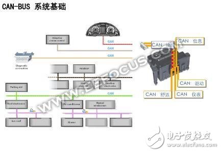什么是CAN總線/LIN總線/FlexRay/以太網(wǎng)？