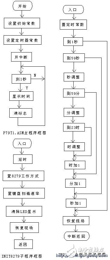 8279顯示電子鐘的設(shè)計(jì)與程序源代碼
