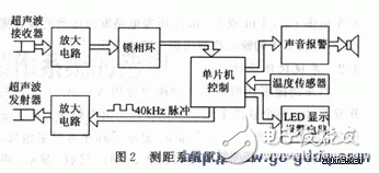 51單片機(jī)設(shè)計(jì)測(cè)距儀原理及其應(yīng)用