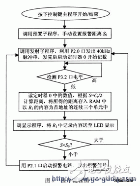 51單片機(jī)設(shè)計(jì)測(cè)距儀原理及其應(yīng)用
