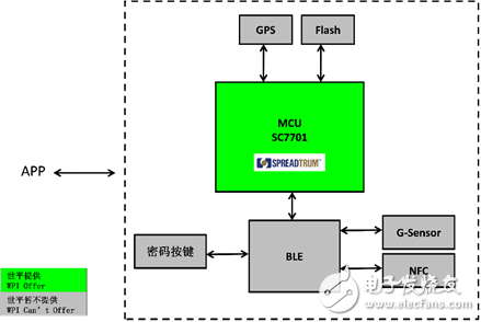 聯(lián)大世平集團(tuán)聯(lián)合北京飛圖科技推出共享單車(chē)解決方案