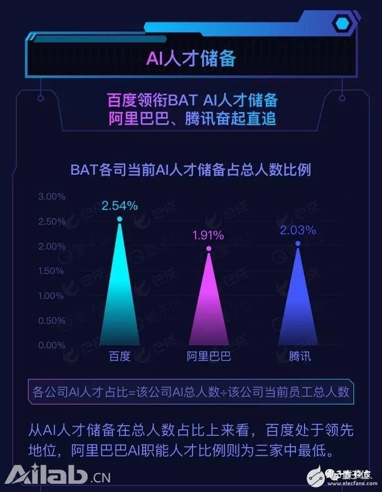BAT AI人才報(bào)告：阿里薪資最高，百度成黃埔軍校