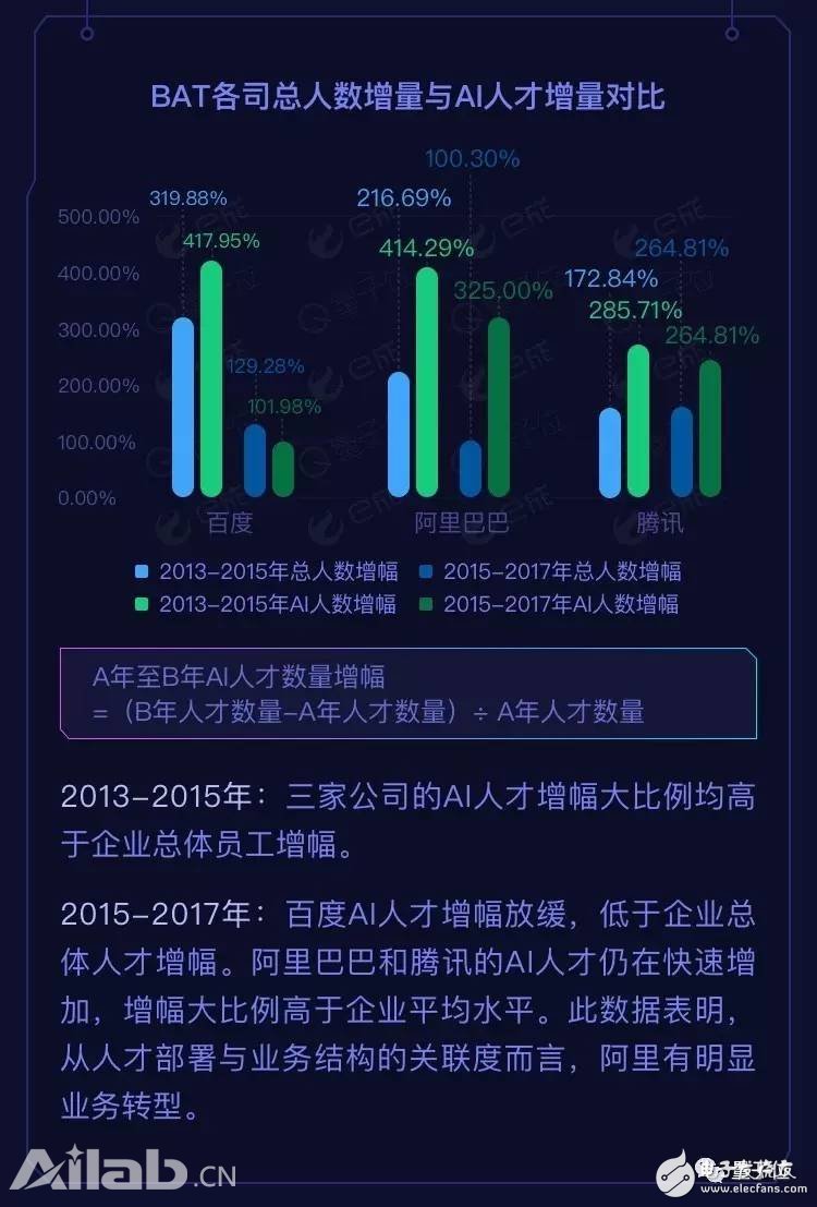 BAT AI人才報(bào)告：阿里薪資最高，百度成黃埔軍校