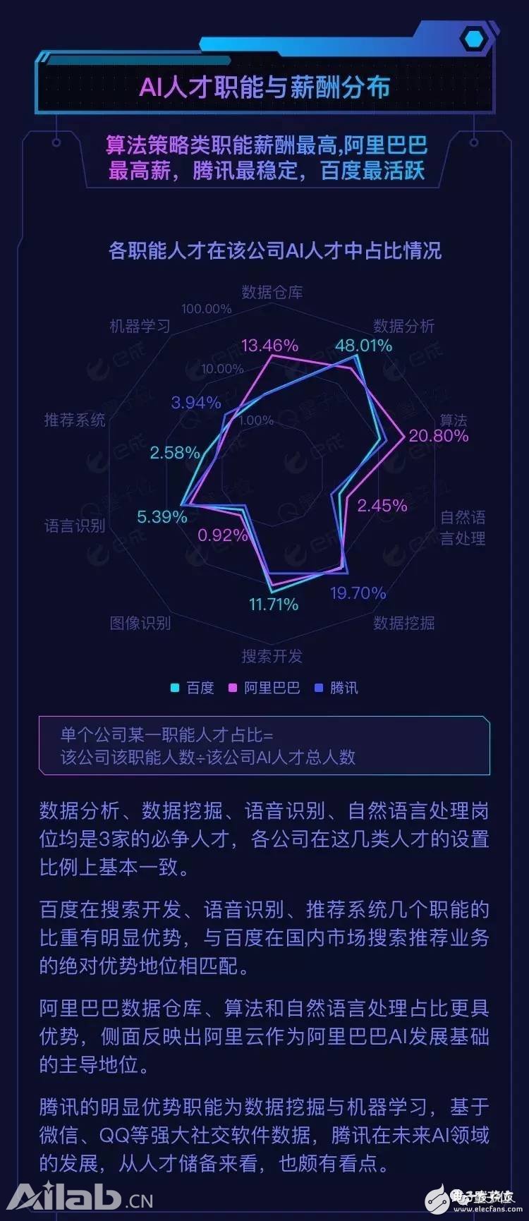 BAT AI人才報(bào)告：阿里薪資最高，百度成黃埔軍校