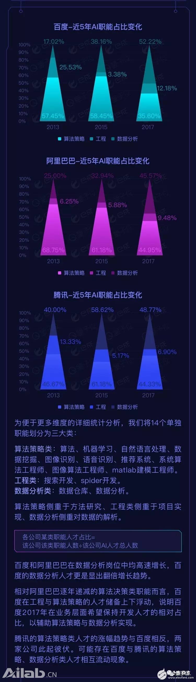 BAT AI人才報(bào)告：阿里薪資最高，百度成黃埔軍校