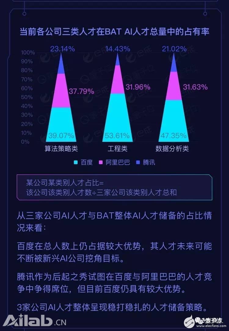 BAT AI人才報(bào)告：阿里薪資最高，百度成黃埔軍校