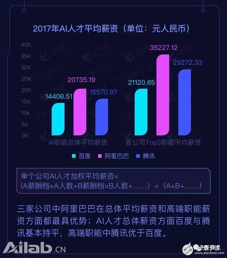 BAT AI人才報(bào)告：阿里薪資最高，百度成黃埔軍校