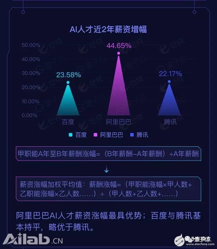 BAT AI人才報(bào)告：阿里薪資最高，百度成黃埔軍校