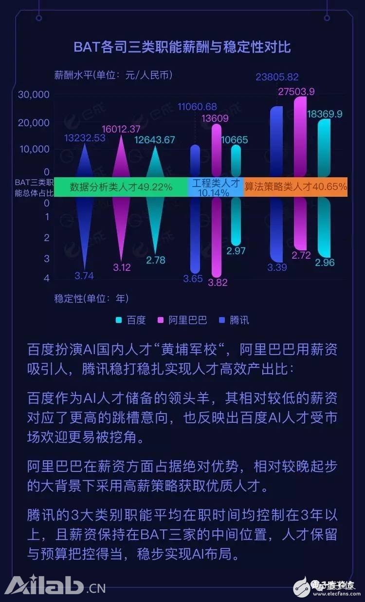 BAT AI人才報(bào)告：阿里薪資最高，百度成黃埔軍校