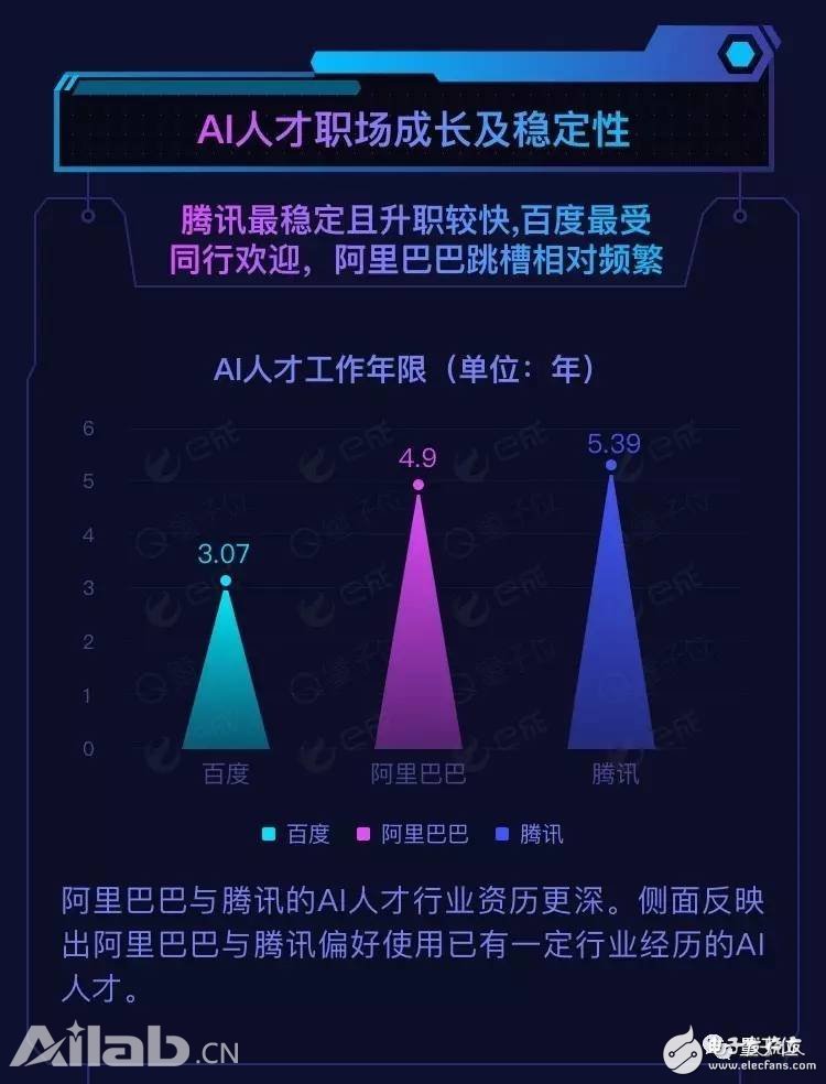 BAT AI人才報(bào)告：阿里薪資最高，百度成黃埔軍校