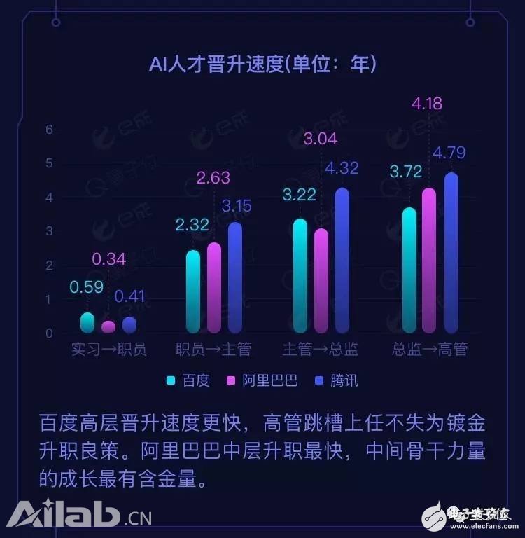BAT AI人才報(bào)告：阿里薪資最高，百度成黃埔軍校