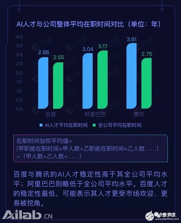 BAT AI人才報(bào)告：阿里薪資最高，百度成黃埔軍校