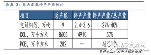 昆山停產(chǎn)計(jì)劃如何影響PCB產(chǎn)業(yè)鏈
