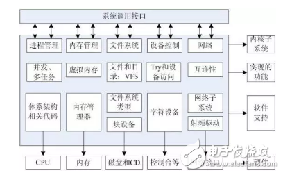 Linux系統(tǒng)關(guān)系族譜圖：應(yīng)用程序、內(nèi)核、驅(qū)動(dòng)程序、硬件詳解