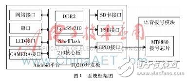 基于撥號芯片MT8880的Linux內(nèi)核開放源代碼操作系統(tǒng)設計詳解
