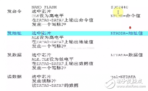 基于Linux驅(qū)動(dòng)的Nand Flash四問詳解，原理、工作方式都包含在內(nèi)