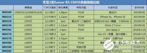 索尼IMX CMOS產(chǎn)品大盤點(diǎn) 3系Exmor RS CMOS參數(shù)對比